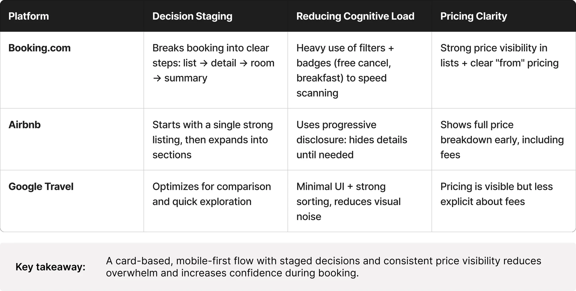 Comparison table of Booking.com, Airbnb and Google Travel across decision staging, reducing cognitive load and pricing clarity.