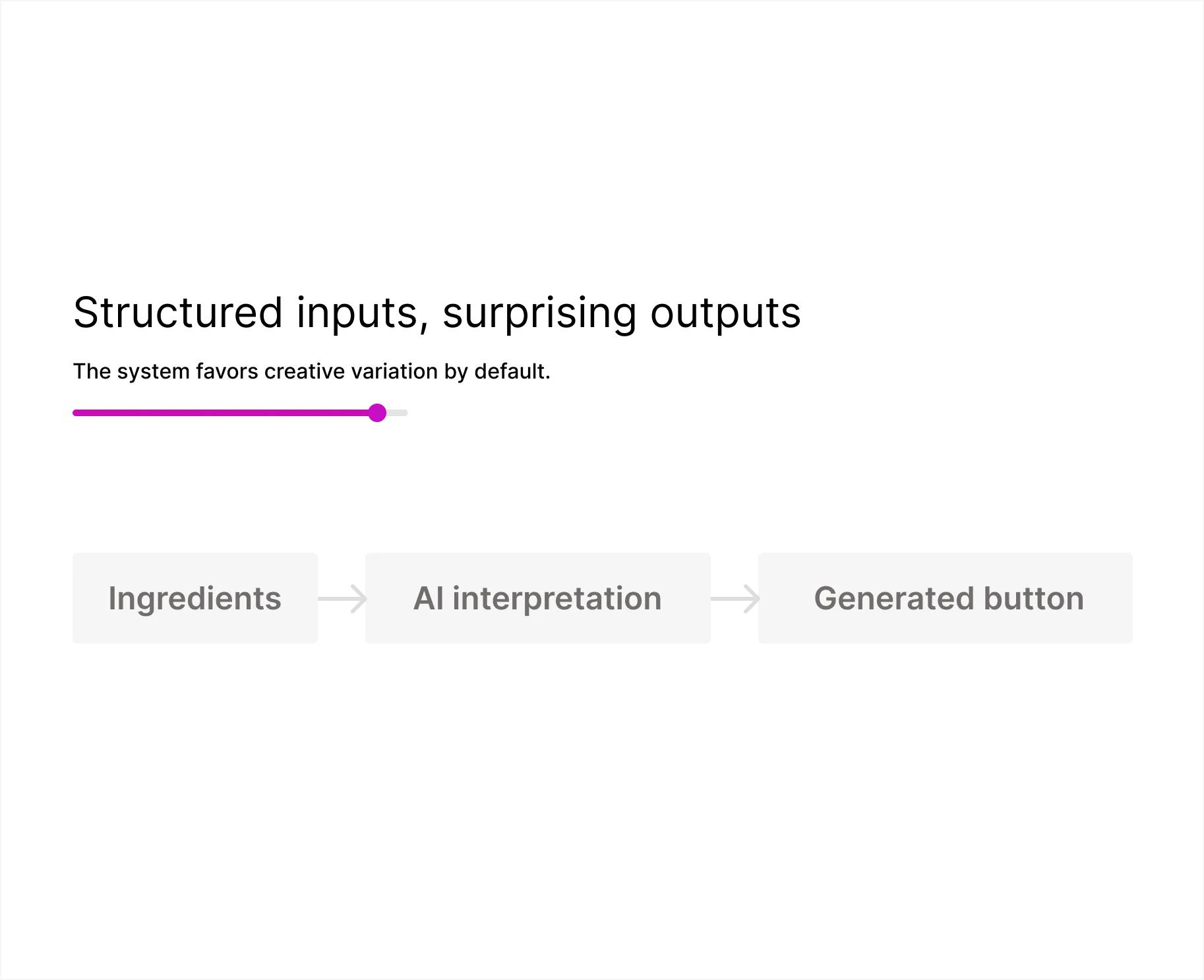 Diagram: ingredients feed into AI interpretation, which produces a generated button.